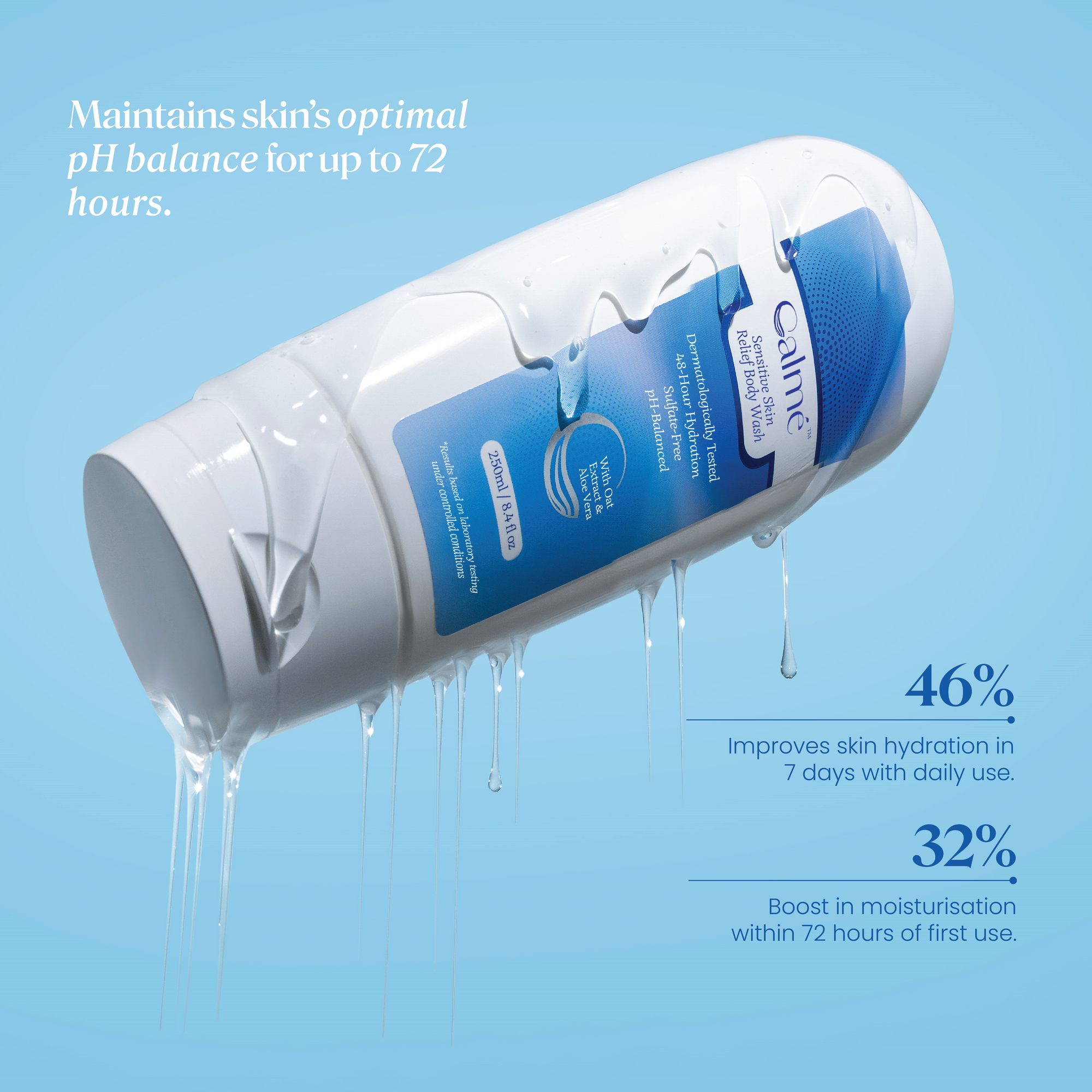 Calme Sensitive Skin Relief Body Wash clinical results: 46% better skin hydration in 7 days, 32% moisturisation boost within 72 hours, maintains pH balance